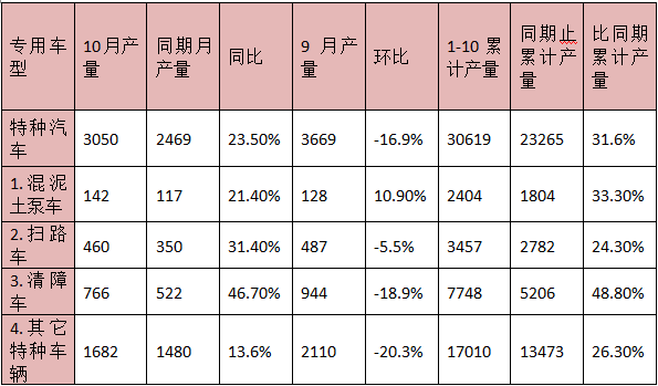 2016年10月 清障車(chē)產(chǎn)量同比增長(zhǎng)46.7%