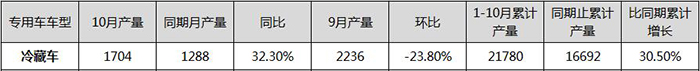 2016年10月冷藏車產(chǎn)量