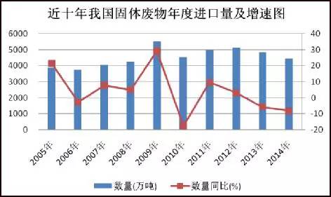 固體廢物年度進(jìn)口量及增速圖.jpg