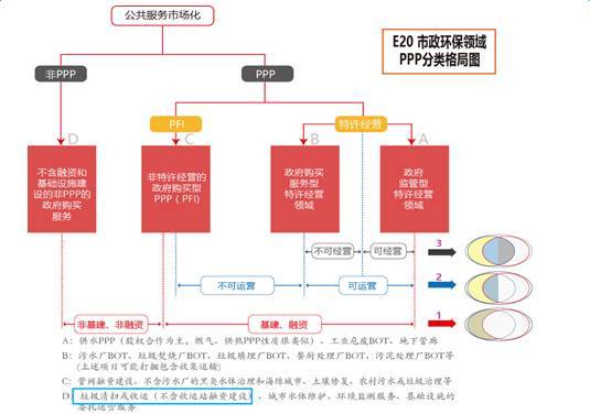 E20市政環(huán)保領(lǐng)域PPP分類格局.jpg