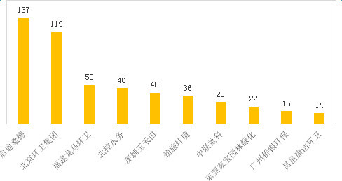 2016年環(huán)衛(wèi)服務(wù)企業(yè)簽約合同額十強(qiáng).jpg